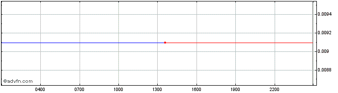 Intraday JPG NFT Index   Price Chart for 27/6/2024