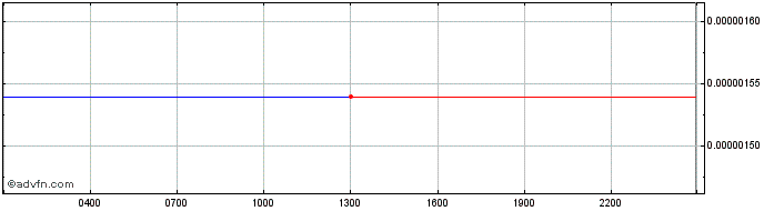 Intraday Kauri  Price Chart for 27/6/2024