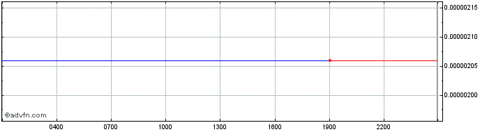 Intraday KelVPN v2  Price Chart for 18/5/2024