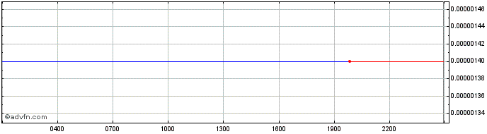 Intraday Leverj Gluon  Price Chart for 01/6/2024