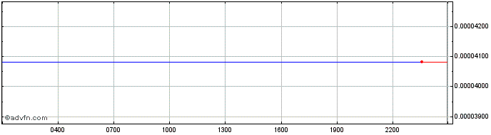 Intraday LandBox  Price Chart for 01/7/2024