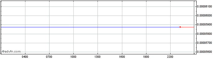 Intraday LCX  Price Chart for 28/6/2024