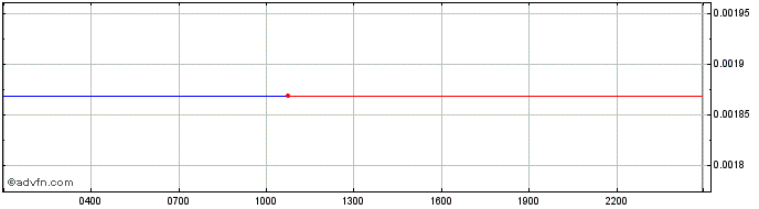 Intraday Bitfinex LEO Token  Price Chart for 15/5/2024