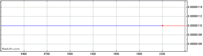 Intraday Lendexe  Price Chart for 30/6/2024
