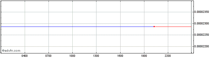 Intraday Loom Network  Price Chart for 18/5/2024