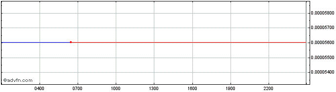 Intraday LTO Network Token  Price Chart for 20/5/2024
