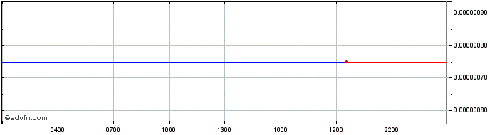 Intraday MindsyncAI  Price Chart for 12/5/2024