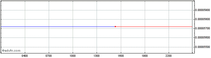 Intraday FRENBOT  Price Chart for 29/6/2024