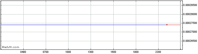 Intraday Magic Internet Money  Price Chart for 02/7/2024