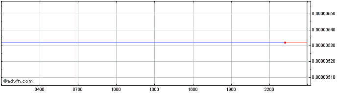 Intraday Minereum  Price Chart for 01/7/2024
