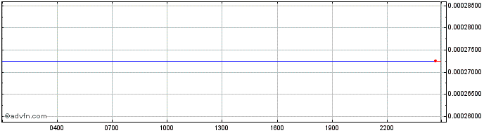 Intraday MOAR Finance   Price Chart for 02/6/2024