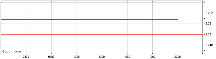 Intraday Molecular Future  Price Chart for 30/6/2024