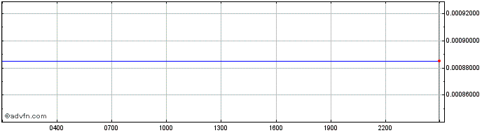 Intraday Monavale  Price Chart for 17/5/2024