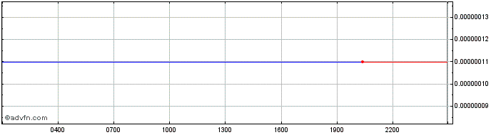Intraday MOONEY  Price Chart for 22/5/2024