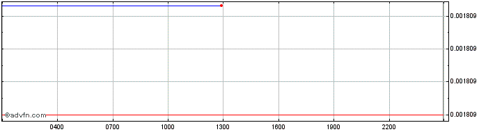 Intraday NanoByte Token   Price Chart for 27/6/2024