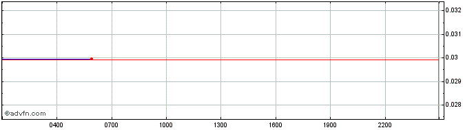 Intraday The Nemesis  Price Chart for 26/5/2024