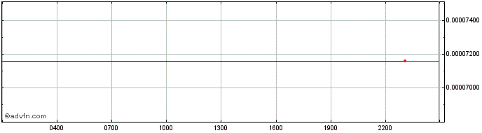 Intraday Connext   Price Chart for 01/7/2024