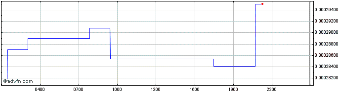 Intraday NONnation  Price Chart for 15/5/2024