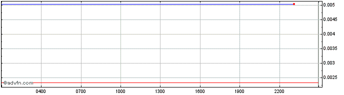 Intraday theovorideA  Price Chart for 14/6/2024