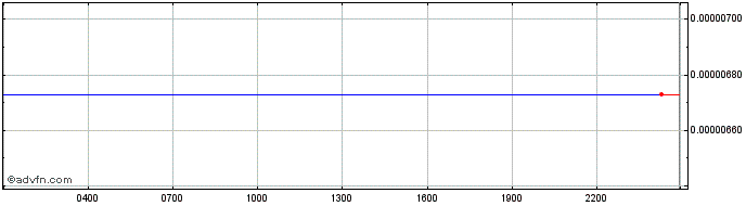 Intraday POLKER   Price Chart for 04/7/2024