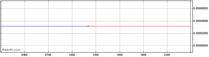 Intraday $Poolz Finance  Price Chart for 26/6/2024