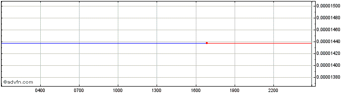 Intraday Plasma  Price Chart for 11/5/2024