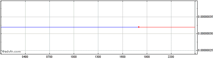 Intraday Probably Nothing  Price Chart for 16/6/2024