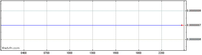 Intraday Portion Token  Price Chart for 04/6/2024