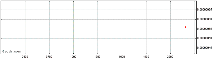 Intraday Polkaswap  Price Chart for 26/6/2024
