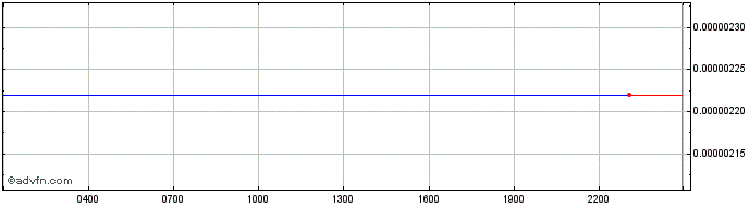 Intraday Patientory  Price Chart for 11/5/2024