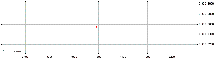 Intraday QuadransToken  Price Chart for 27/6/2024