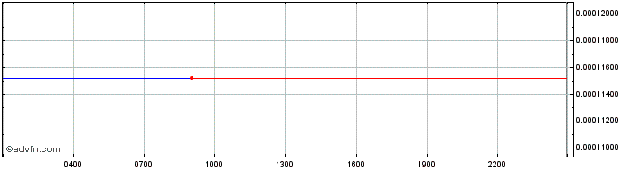 Intraday Qawalla Token  Price Chart for 01/6/2024
