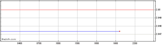Intraday Rai Reflex Index  Price Chart for 13/5/2024