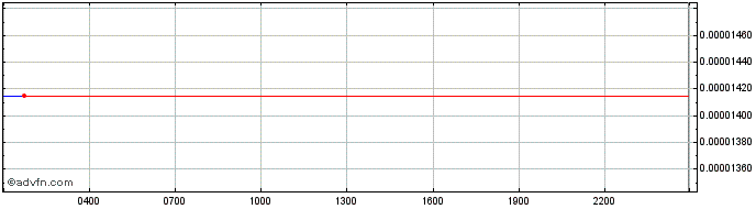 Intraday REN  Price Chart for 26/6/2024