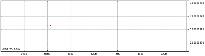 Intraday RedFOX Labs  Price Chart for 14/5/2024