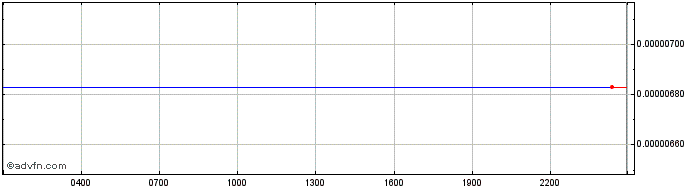 Intraday RevolutionPopuli ERC20 Token  Price Chart for 13/5/2024