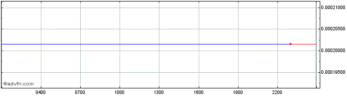 Intraday Satoshi Nakamoto  Price Chart for 03/6/2024