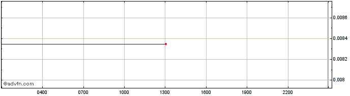 Intraday Semper Fi   Price Chart for 22/5/2024