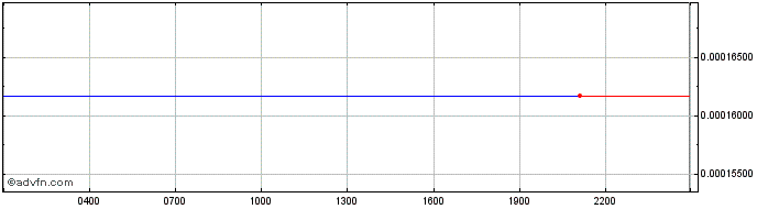 Intraday SocialGood  Price Chart for 22/5/2024