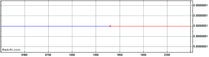 Intraday Shibarium Token  Price Chart for 01/6/2024