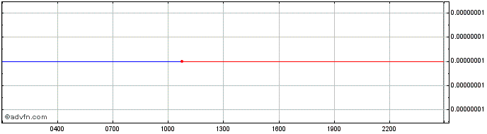 Intraday SHIBA INU  Price Chart for 22/5/2024