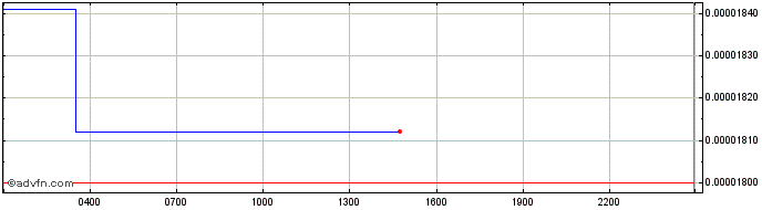 Intraday SHIBA INU  Price Chart for 20/5/2024