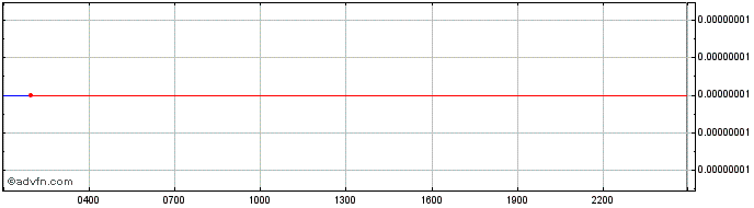 Intraday Simba Inu  Price Chart for 11/6/2024