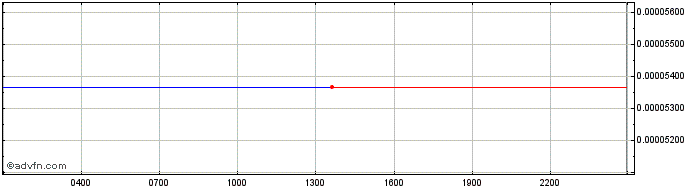 Intraday Sayvland Index  Price Chart for 22/5/2024