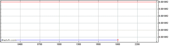 Intraday SUMOTEX  Price Chart for 18/5/2024