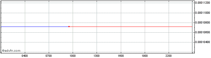 Intraday Phantasma Stake  Price Chart for 23/6/2024