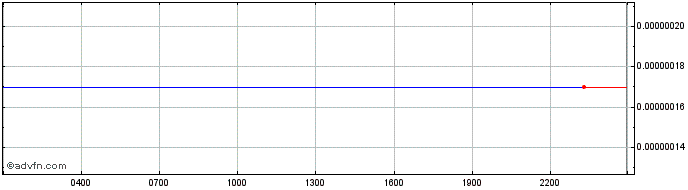 Intraday Sunrise Token  Price Chart for 18/6/2024