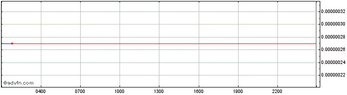 Intraday Tamadoge  Price Chart for 26/6/2024