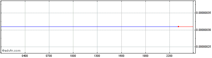 Intraday UERII  Price Chart for 01/7/2024