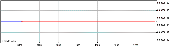 Intraday Unbanked  Price Chart for 18/5/2024
